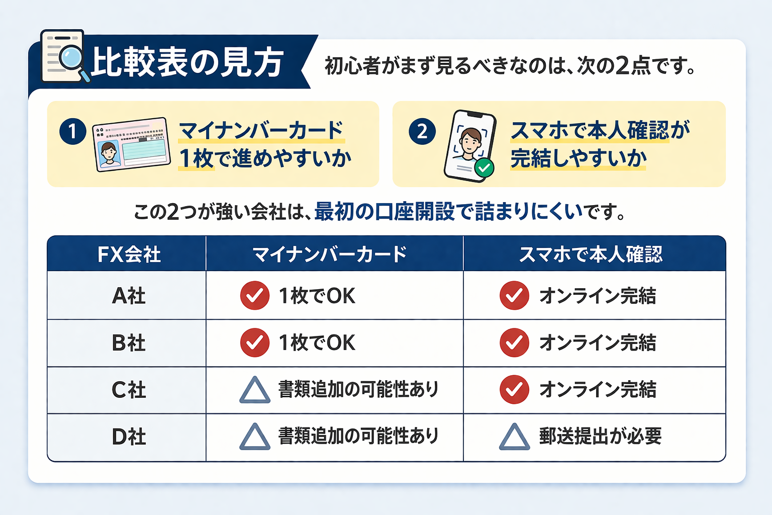 主要FX会社の書類準備しやすさ比較