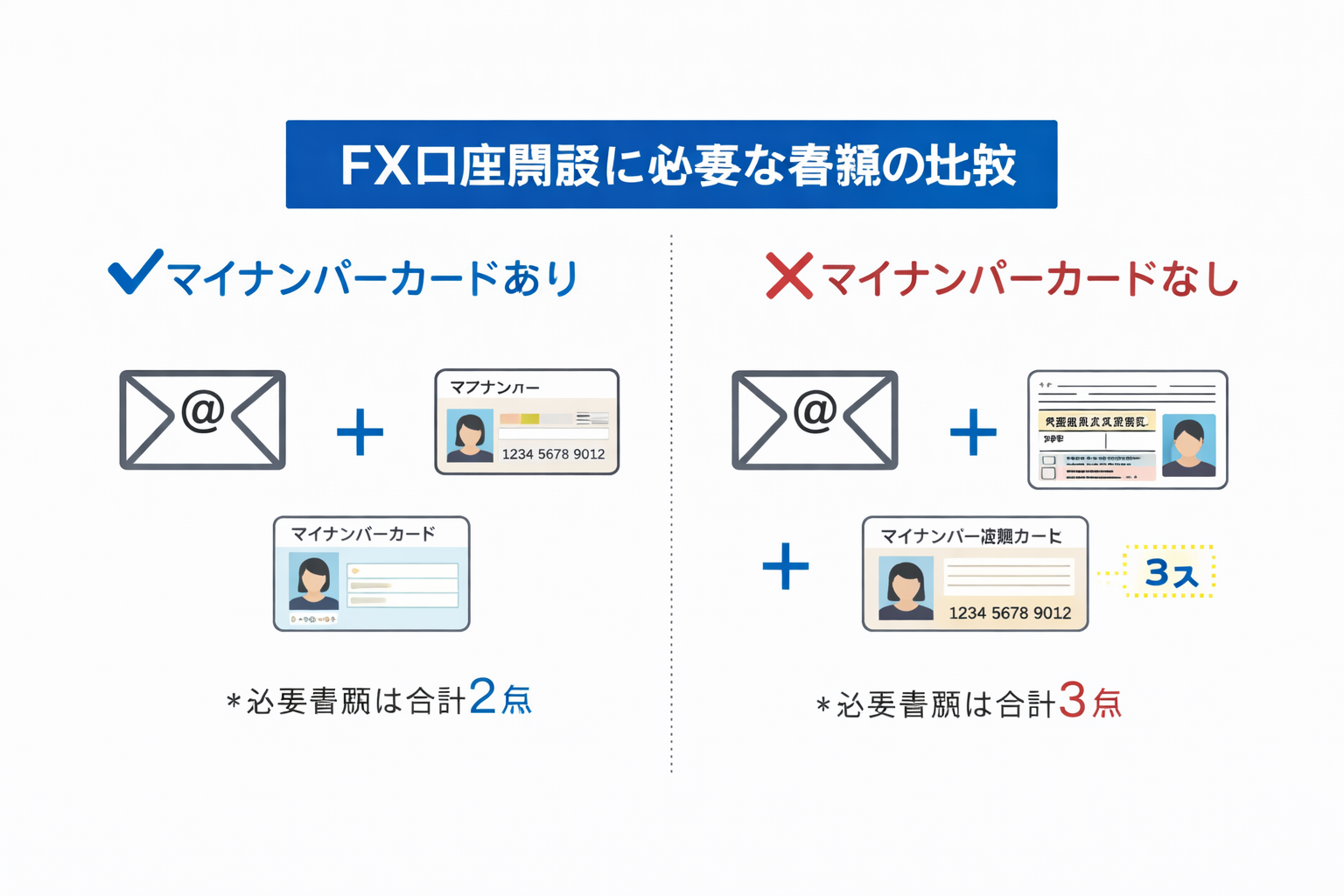 マイナンバーカードありとなしの必要書類数の比較